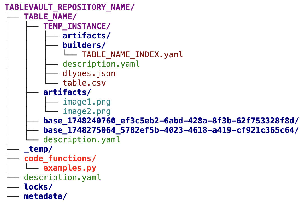 Internal TableVault Code